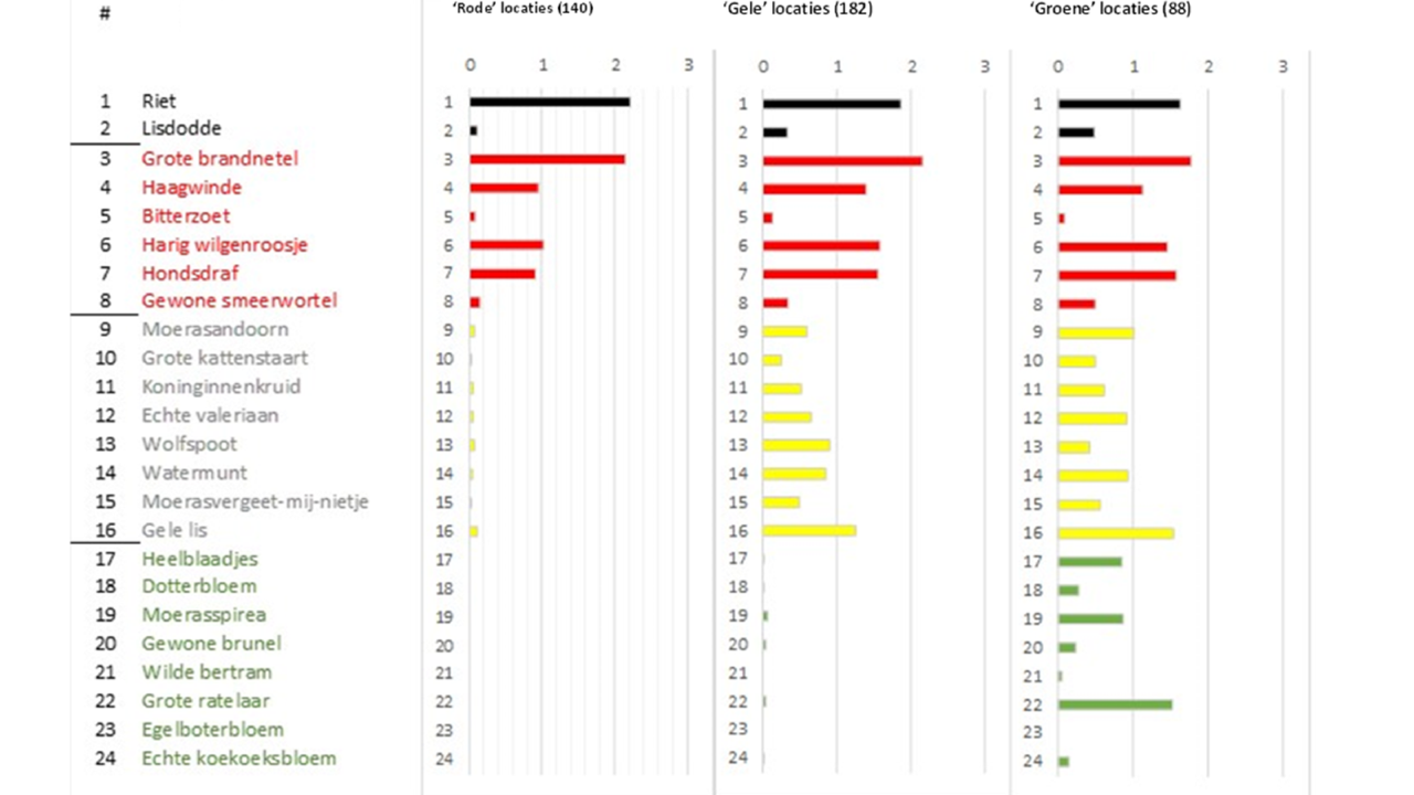Resultaten oeverplanten 2018